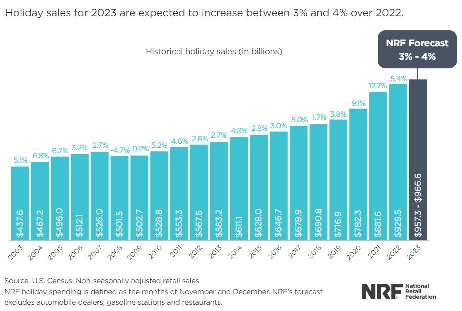 Navigating the Holiday Surge: Meeting the Demand for Logistics Automation in a Tight Labor Market